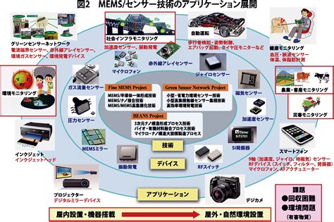 【半導体／エレ商社特集】成長するmems産業人と機械をつなぐデバイス 電波新聞デジタル