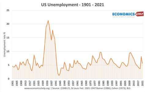 Historical Unemployment Rates - Economics Help