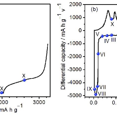 A Voltage Vs Specific Capacity Plot And B A Curve Of The