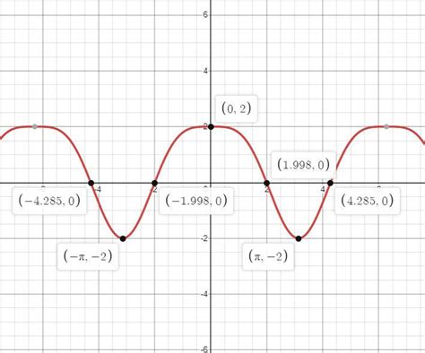 Let $f(x)=2 \cos x+{\sin}^2 x$. Sketch the graph of the func | Quizlet