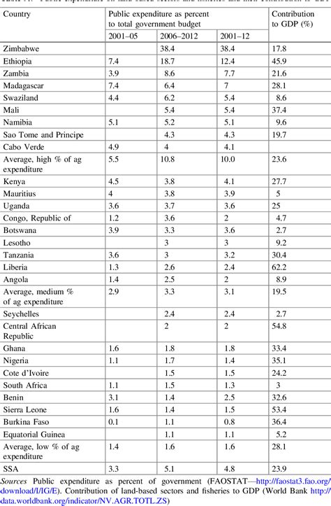 Table From Economics Of Land Degradation In Sub Saharan Africa E