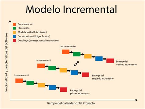 Ciclo De Vida Software Metodologías ágiles Uml