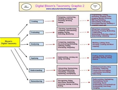 A new poster on bloom s digital taxonomy – Artofit 