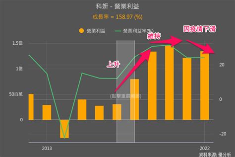 不只疫後復甦！營收炸裂的科妍1786想轉跑道？如何借鑑聯合4129來追蹤？ 優分析uanalyze