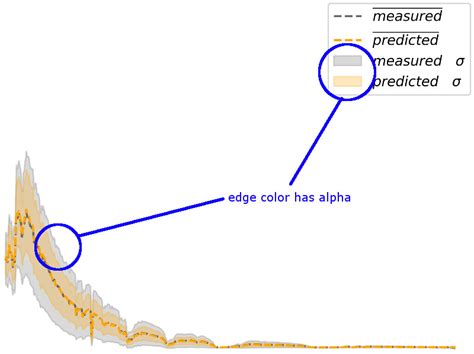 Python Matplotlib Fill Between Facecolor Alpha Vs Edgecolor Alpha