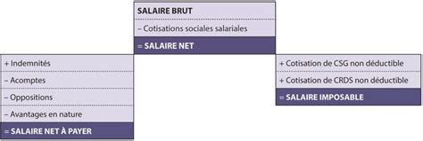 Comment Calculer Son Salaire Net Guide RH