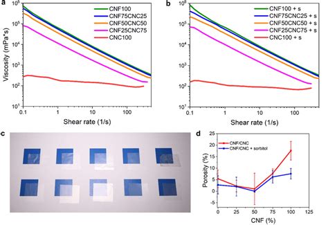 Viscosity Of CNF CNC Suspensions Without Sorbitol A And With Sorbitol