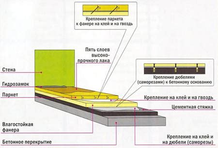 Клей для фанеры на бетонную стяжку: виды и особенности монтажа