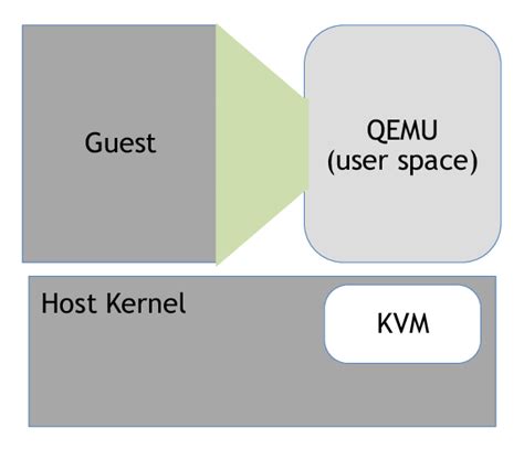 The Positions Of The Kvm Hypervisor And Qemu Management Process In The Download Scientific