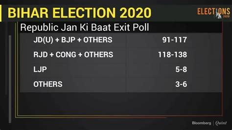 Bihar Election Exit Polls Put Tejashwi Yadav Leading Nitish Kumar Video Dailymotion