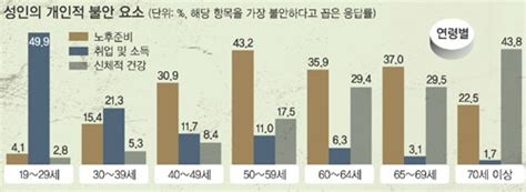 연중기획 이것만은 확 바꾸자 청년 희망도 노후 안정도 신기루삶의 무게에 짓눌린 한국인 네이트 뉴스