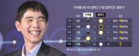 이세돌vs알파고 세기의 대결 인간답게 ‘신의 한 수 직관으로 알파고의 실수 유발하라 서울신문