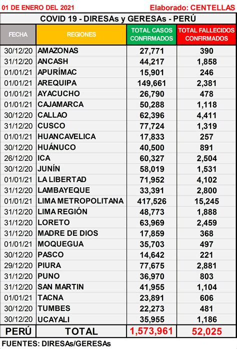 DATA PANDEMIA COVID 19 PERÚ on Twitter Minsa Peru