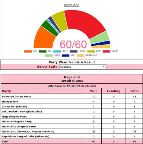 MillenniumPost On Twitter NDPP BJP Alliance Get 37 Out Of 60 Seats In