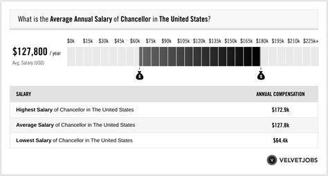 Chancellor Salary (Actual 2024 | Projected 2025) | VelvetJobs