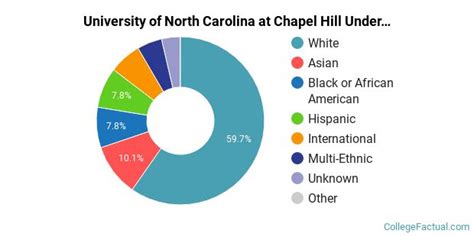 University Of North Carolina At Chapel Hill Diversity Racial