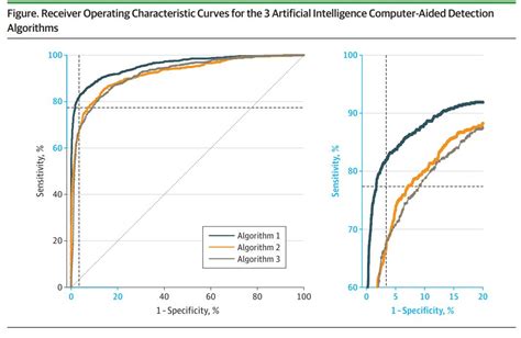 Recent Studies Reveal High Performance of Lunit AI in Breast Cancer ... 