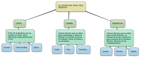 las semejanzas y diferencias entre los géneros narrativo lírico y