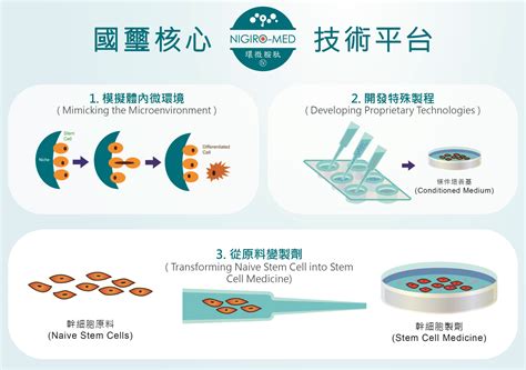 國璽幹細胞 認識國璽｜專利及核心技術