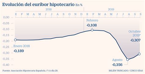 El euríbor suma dos meses de mínimos avances muy lejos aún de