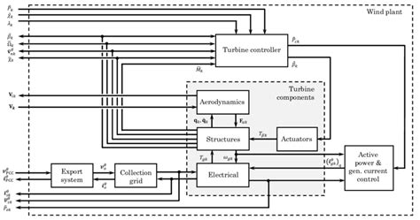 Block diagram with main components of the wind plant model. | Download Scientific Diagram