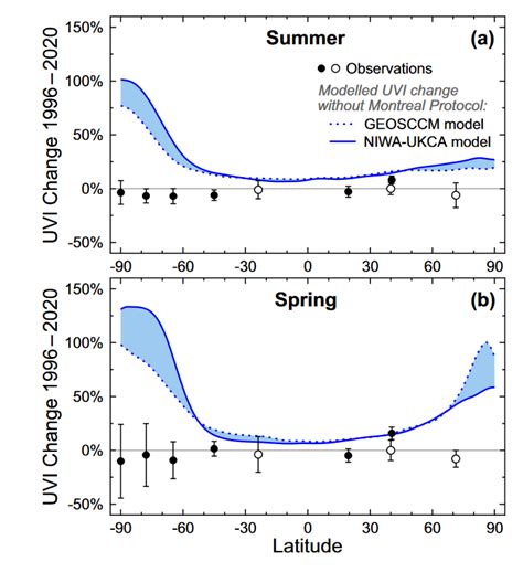 Ozone depletion, health and the environment, and interactions with ...