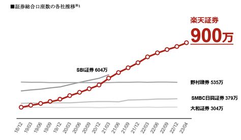 楽天証券900万口座に “単体最多”強調 つみたてnisa口座は300万に Itmedia News