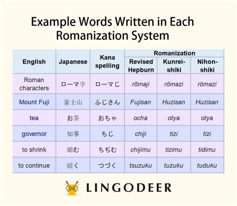 What is Romaji and Should You Learn it