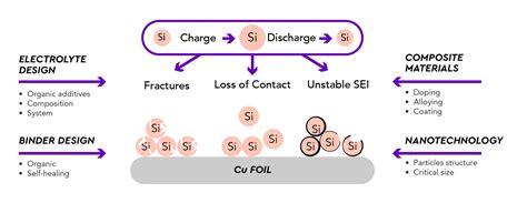 StoreDot Silicon Dominant Anodes Pave The Way For Future Li Ion EV