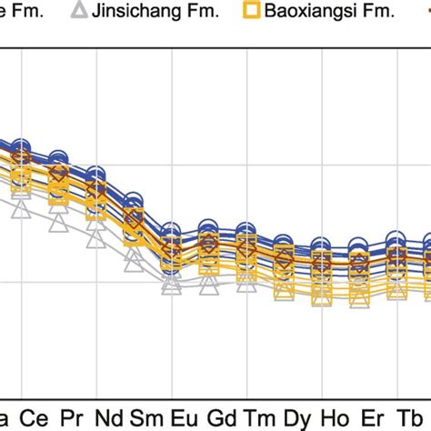 Chondritenormalized REE Pattern Of Sedimentary Rocks Collected From