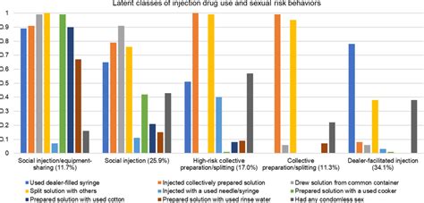 Baseline Latent Classes Of Injection Drug Use And Sexual Risk Behaviors