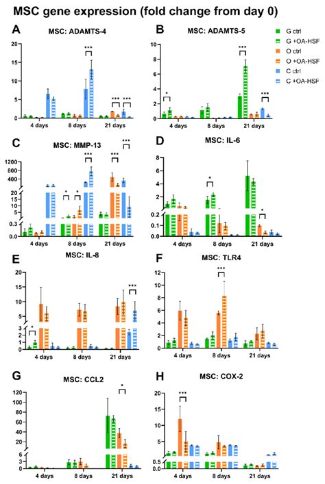 Gene Expression Of Oa Pro Inflammatory And Pro Catabolic Molecules In