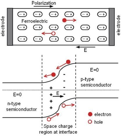 Nanoscale Ferroelectric Thin Films Show Promise For Solar Cells