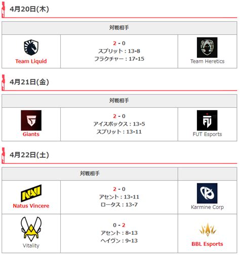 VALORANTまとめ by GameWith on Twitter VCTEMEA Week4試合結果 今週行われたEMEA