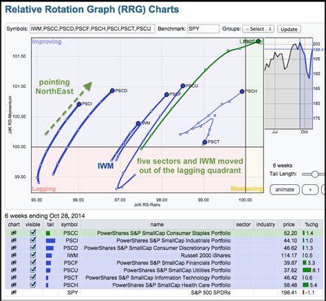 Small-Cap Sectors Make a Move on the Relative Rotation Graph | Art's ...