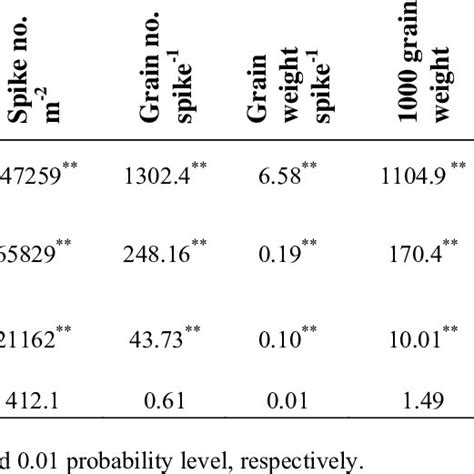 Combined Analysis Of Variance For Agro Morphological Traits In