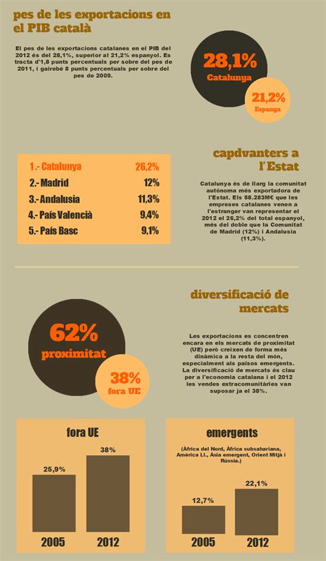 Infografia de les exportacions catalanes del 2012 ACCIÓ Agència per