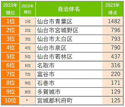 Suumo住みたい街ランキング2023 宮城県版仙台市民版 株式会社リクルートのプレスリリース