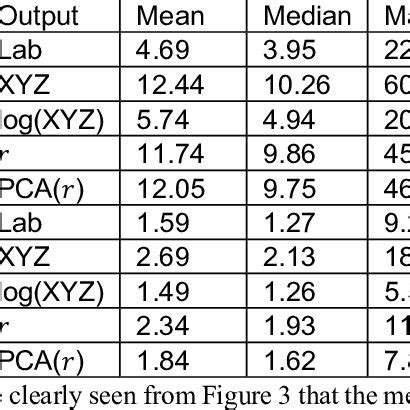 The Mean Median And Maximum Cielab Color Differences And Standard