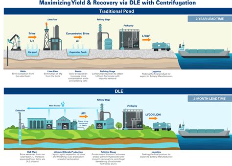 Direct Lithium Extraction Technology Intensifies Mining Operations ...