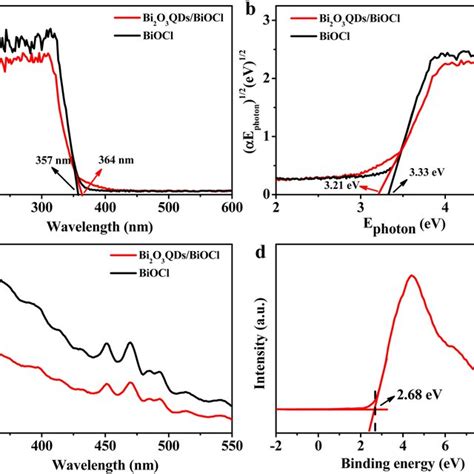 XPS Spectra Of BiOCl And Bi2O3QDs BiOCl Survey Spectrum A High