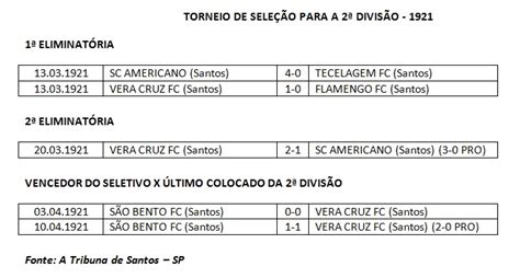 Torneio Seletivo Para A 2ª Divisão Do Campeonato De Santos Sp 1921