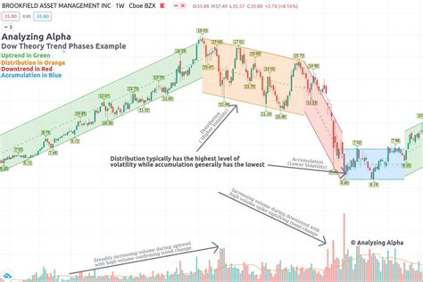 Dow Theory History Principles Strategy Analyzing Alpha