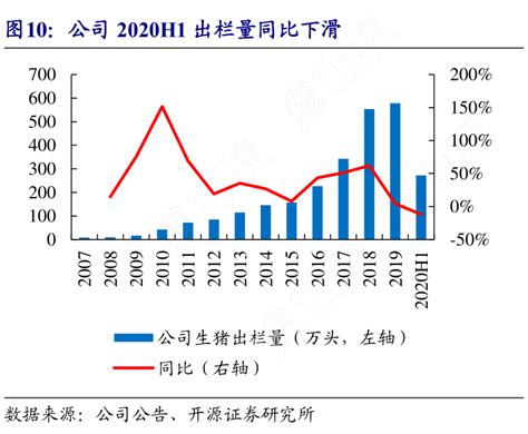 图10：公司2020h1出栏量同比下滑 行行查 行业研究数据库