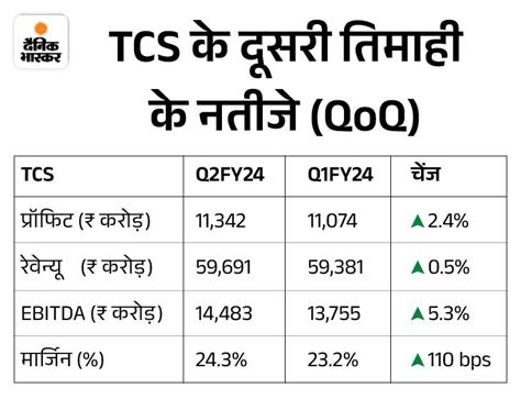 Tcs Q2fy24 Results Update Net Profit And Revenue Tata Consultancy