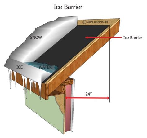 Roof Underlayment Layers