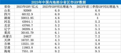 12省份公布2023年gdp：9省份增速跑赢全国，海南暂时领先凤凰网