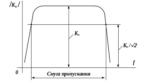 Амплітудно-частотні характеристики підсилювача