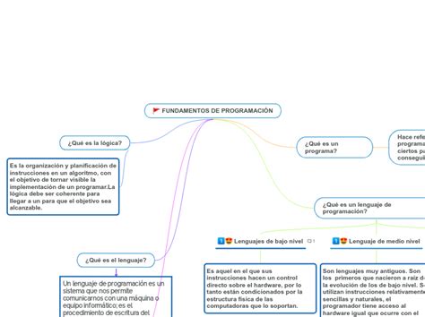 FUNDAMENTOS DE PROGRAMACIÓN Mind Map