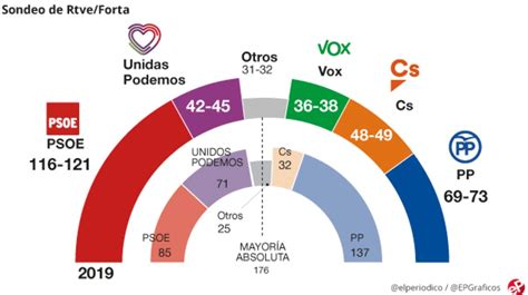 Encuestas elecciones generales 2019 datos de los últimos sondeos